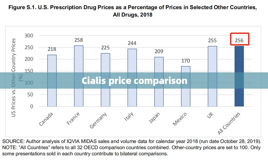 Cialis price comparison